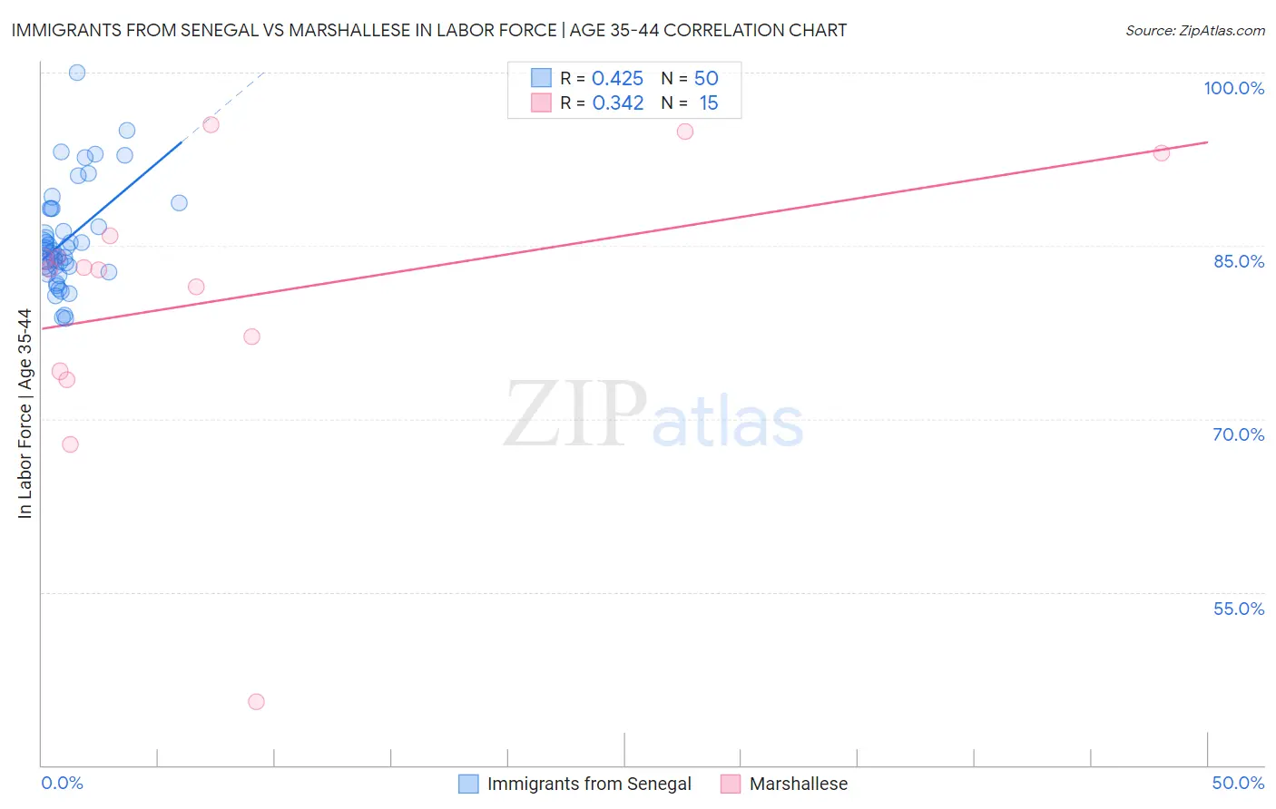 Immigrants from Senegal vs Marshallese In Labor Force | Age 35-44