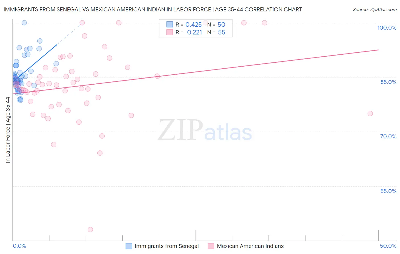 Immigrants from Senegal vs Mexican American Indian In Labor Force | Age 35-44