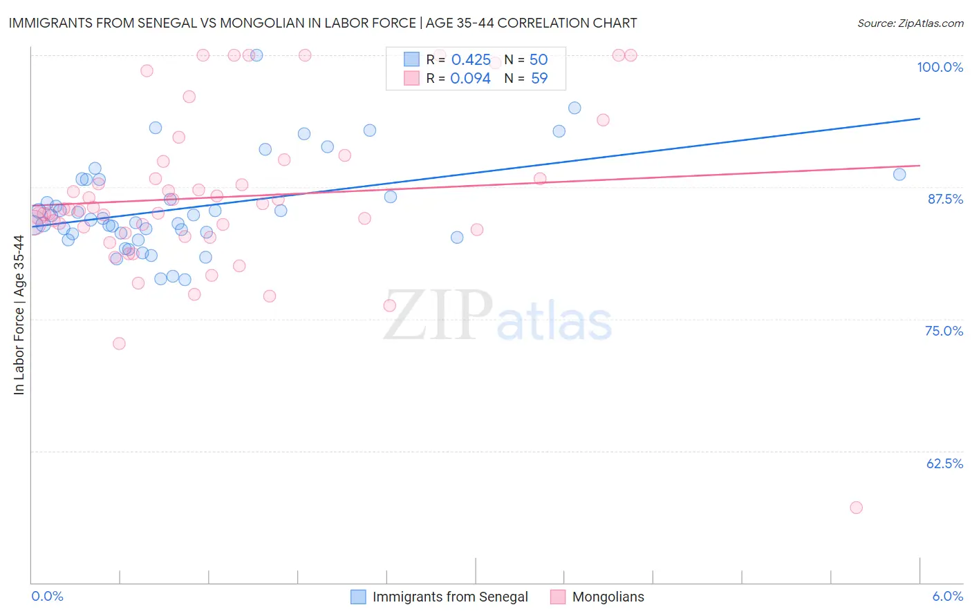 Immigrants from Senegal vs Mongolian In Labor Force | Age 35-44