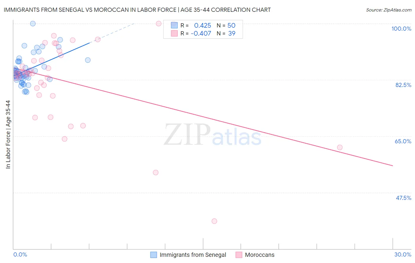 Immigrants from Senegal vs Moroccan In Labor Force | Age 35-44