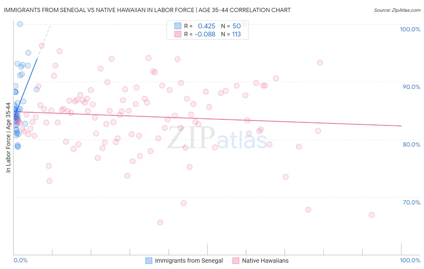 Immigrants from Senegal vs Native Hawaiian In Labor Force | Age 35-44