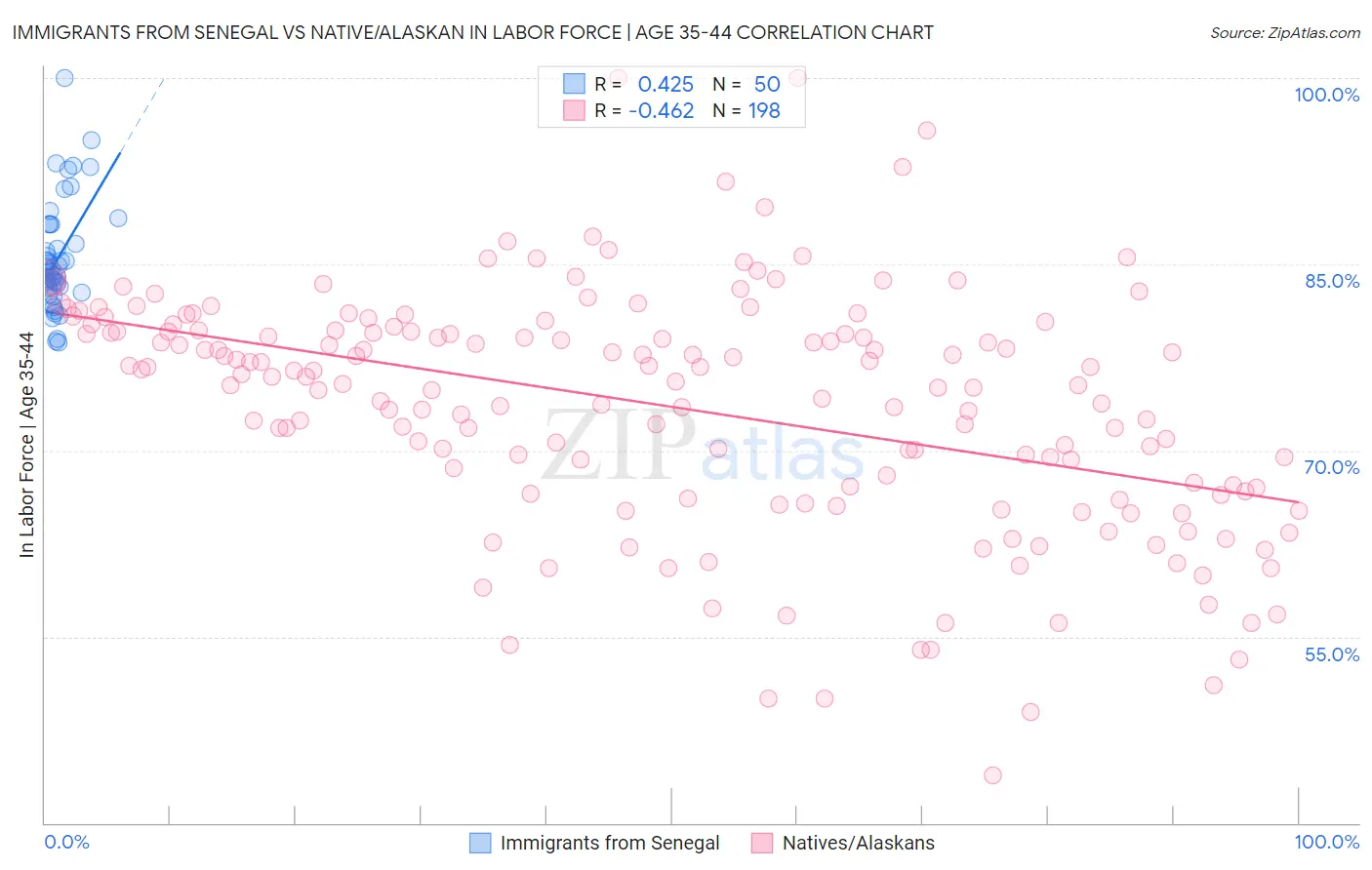 Immigrants from Senegal vs Native/Alaskan In Labor Force | Age 35-44