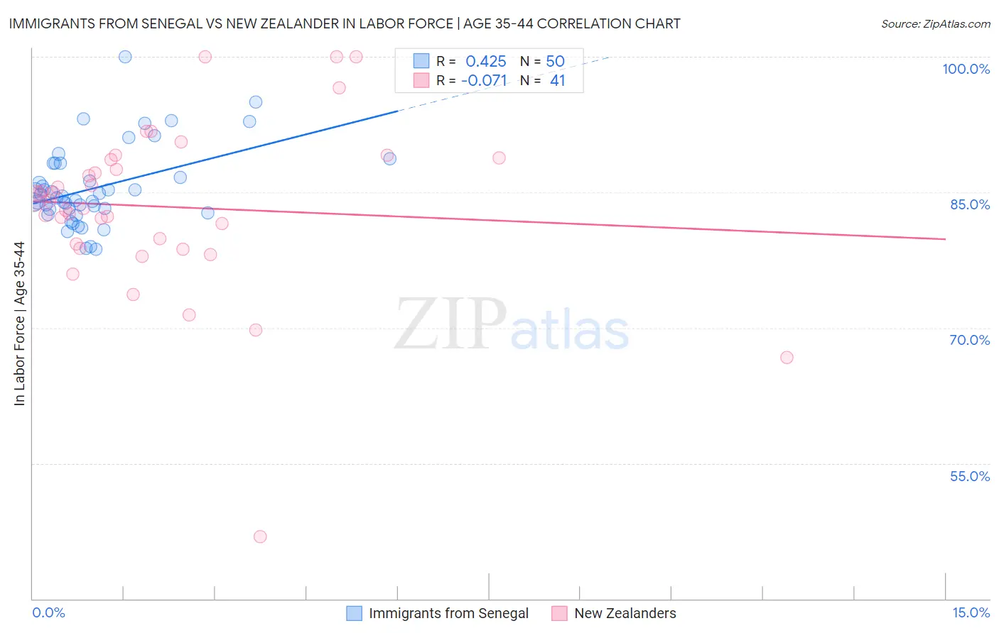 Immigrants from Senegal vs New Zealander In Labor Force | Age 35-44