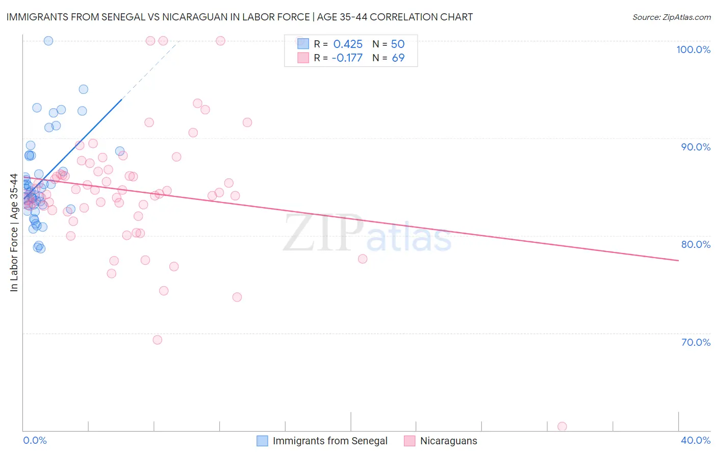 Immigrants from Senegal vs Nicaraguan In Labor Force | Age 35-44