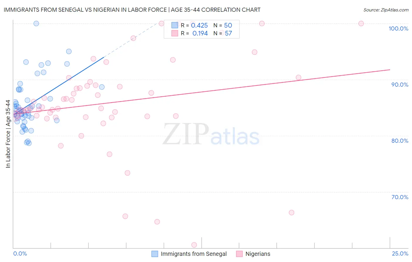 Immigrants from Senegal vs Nigerian In Labor Force | Age 35-44