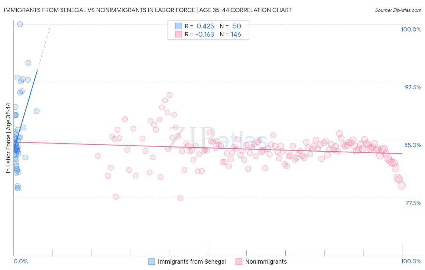 Immigrants from Senegal vs Nonimmigrants In Labor Force | Age 35-44