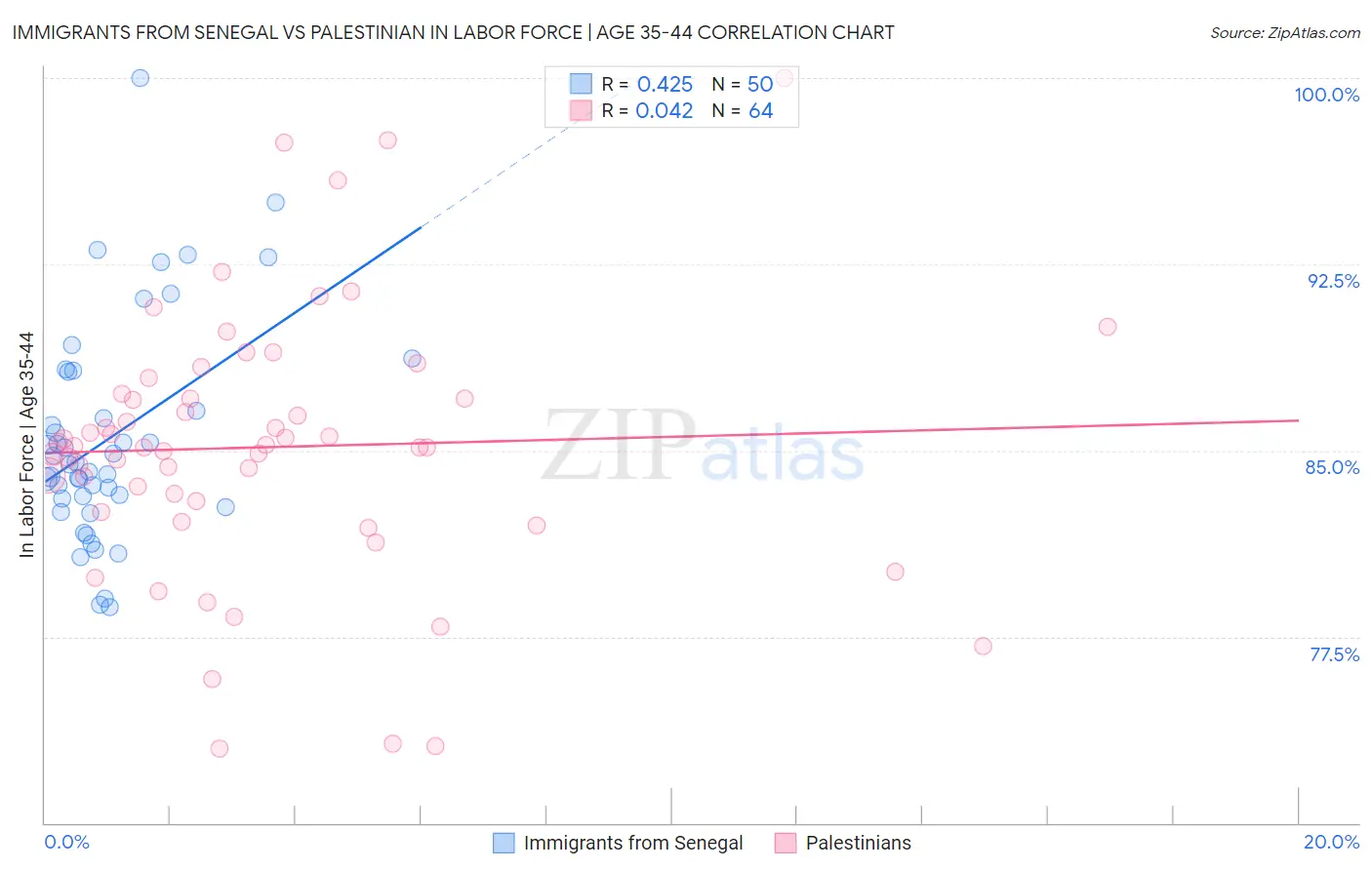 Immigrants from Senegal vs Palestinian In Labor Force | Age 35-44