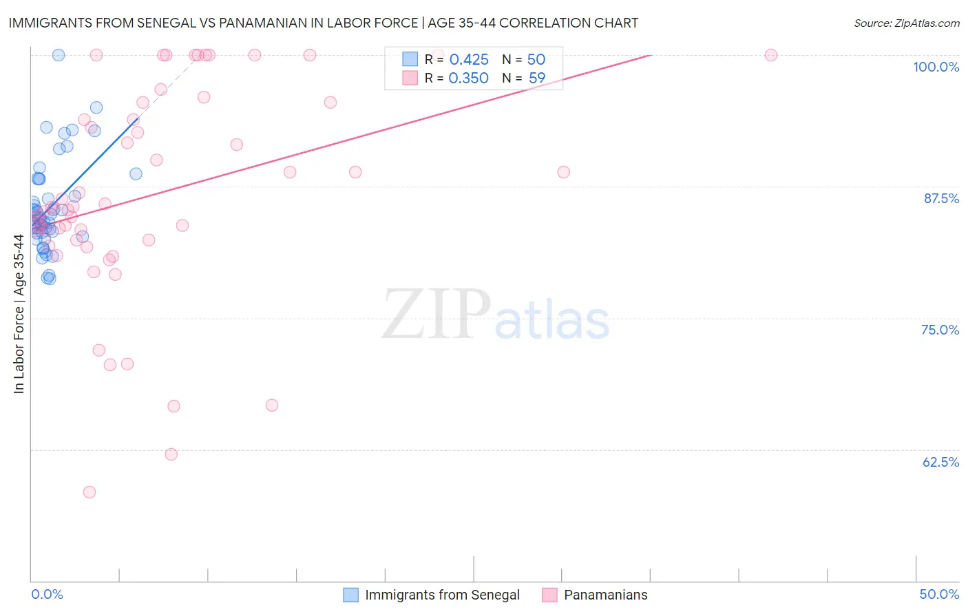 Immigrants from Senegal vs Panamanian In Labor Force | Age 35-44