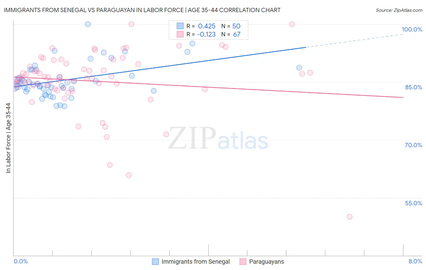 Immigrants from Senegal vs Paraguayan In Labor Force | Age 35-44