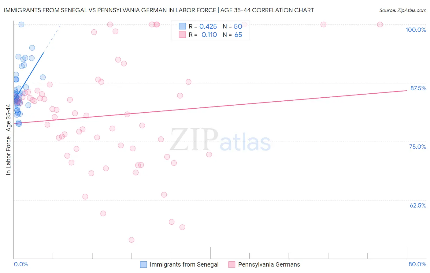 Immigrants from Senegal vs Pennsylvania German In Labor Force | Age 35-44