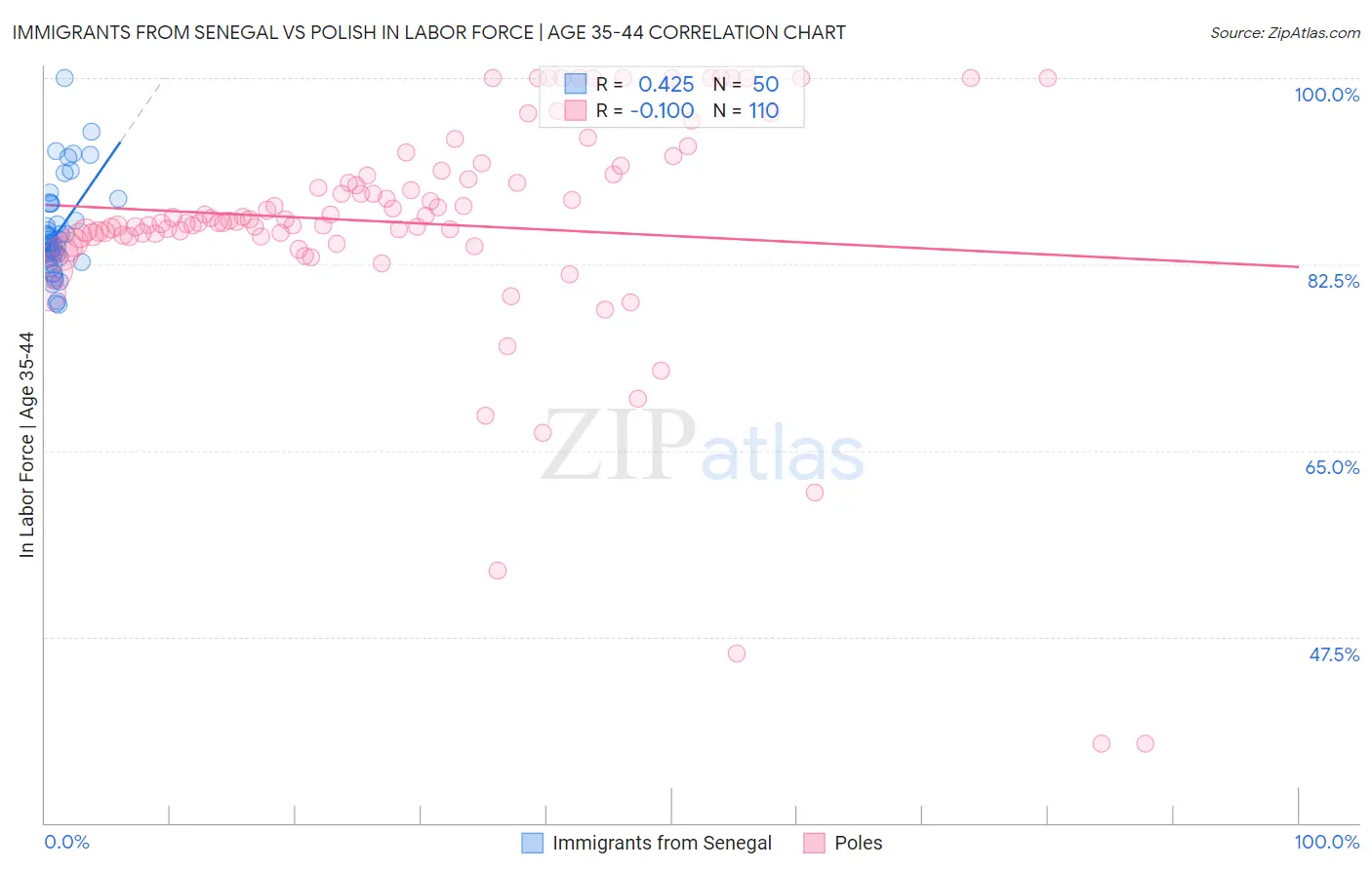 Immigrants from Senegal vs Polish In Labor Force | Age 35-44