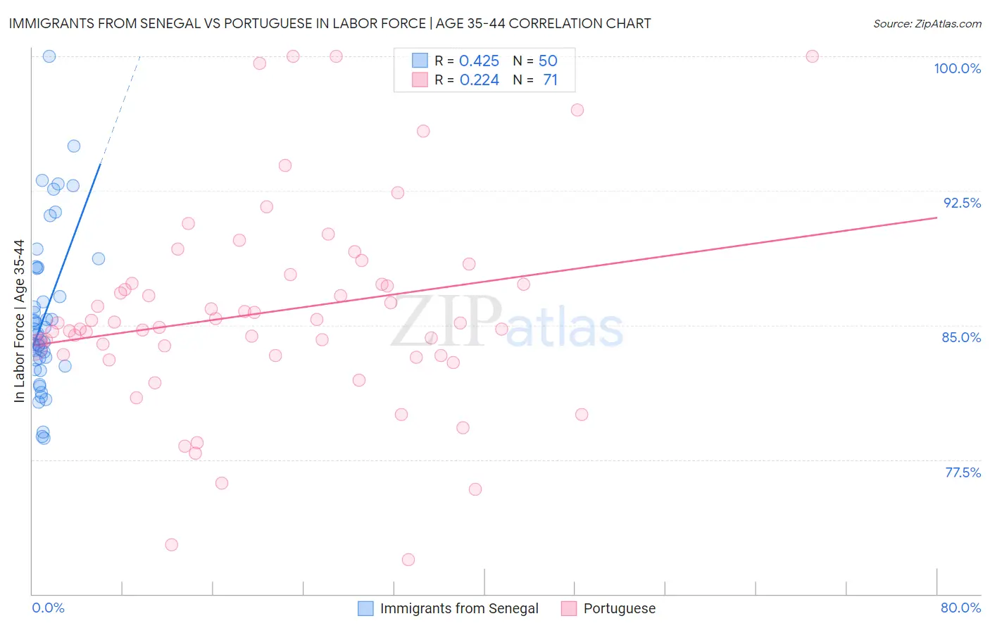 Immigrants from Senegal vs Portuguese In Labor Force | Age 35-44