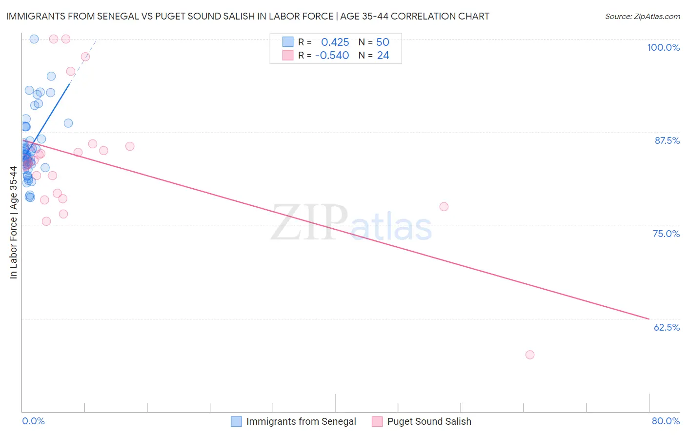 Immigrants from Senegal vs Puget Sound Salish In Labor Force | Age 35-44