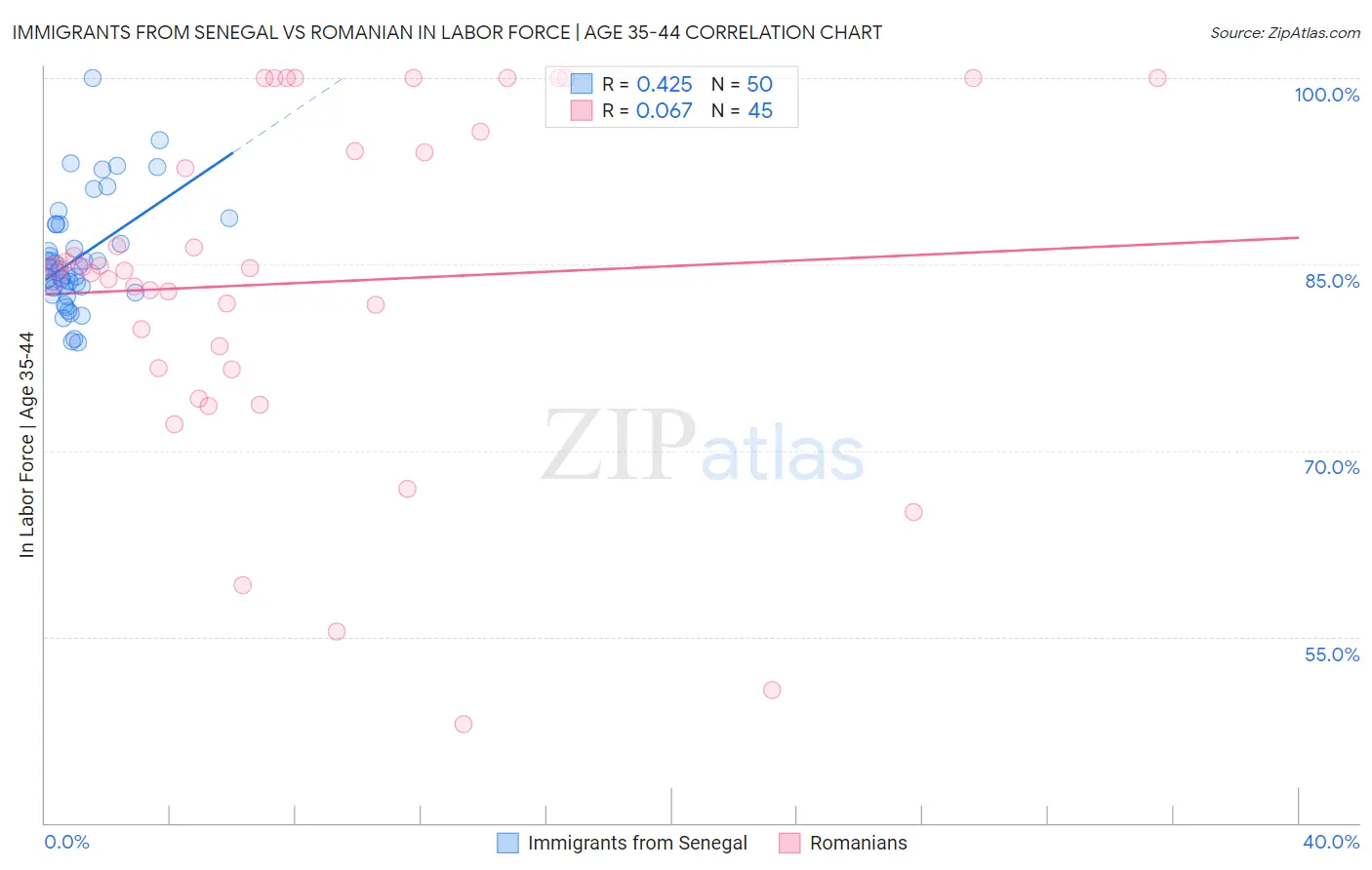 Immigrants from Senegal vs Romanian In Labor Force | Age 35-44