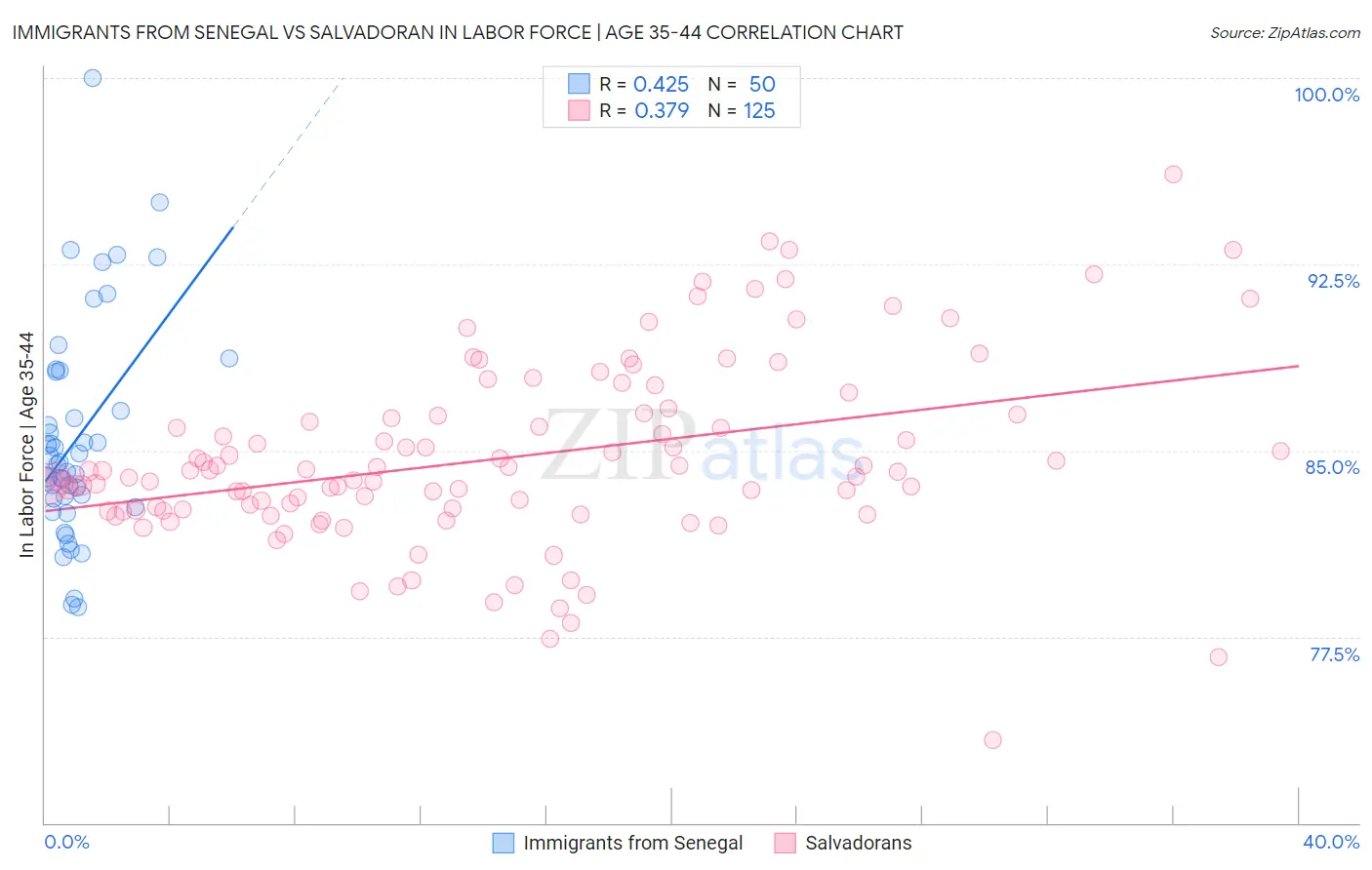 Immigrants from Senegal vs Salvadoran In Labor Force | Age 35-44