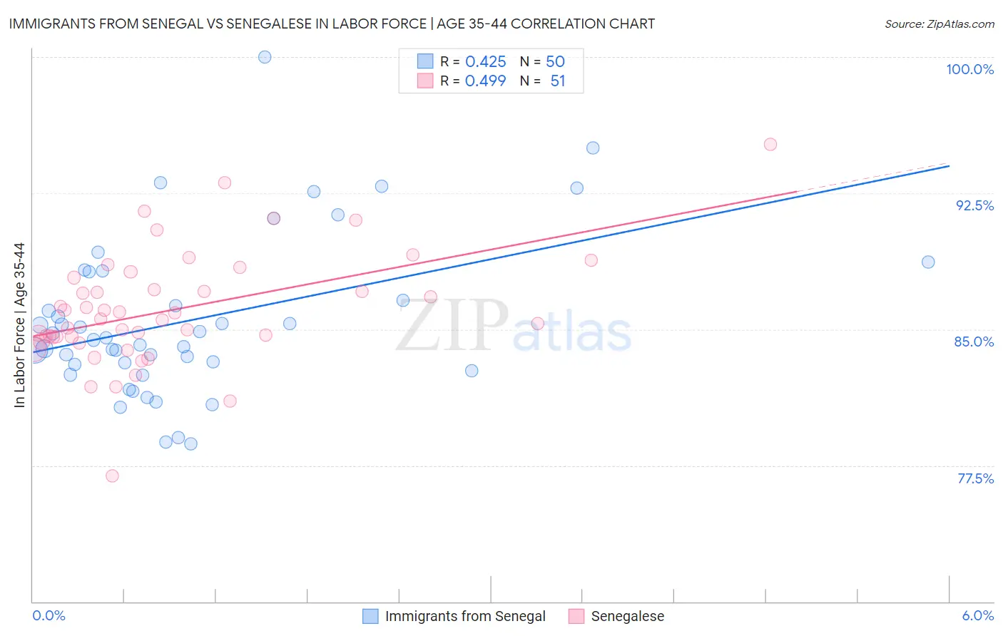 Immigrants from Senegal vs Senegalese In Labor Force | Age 35-44