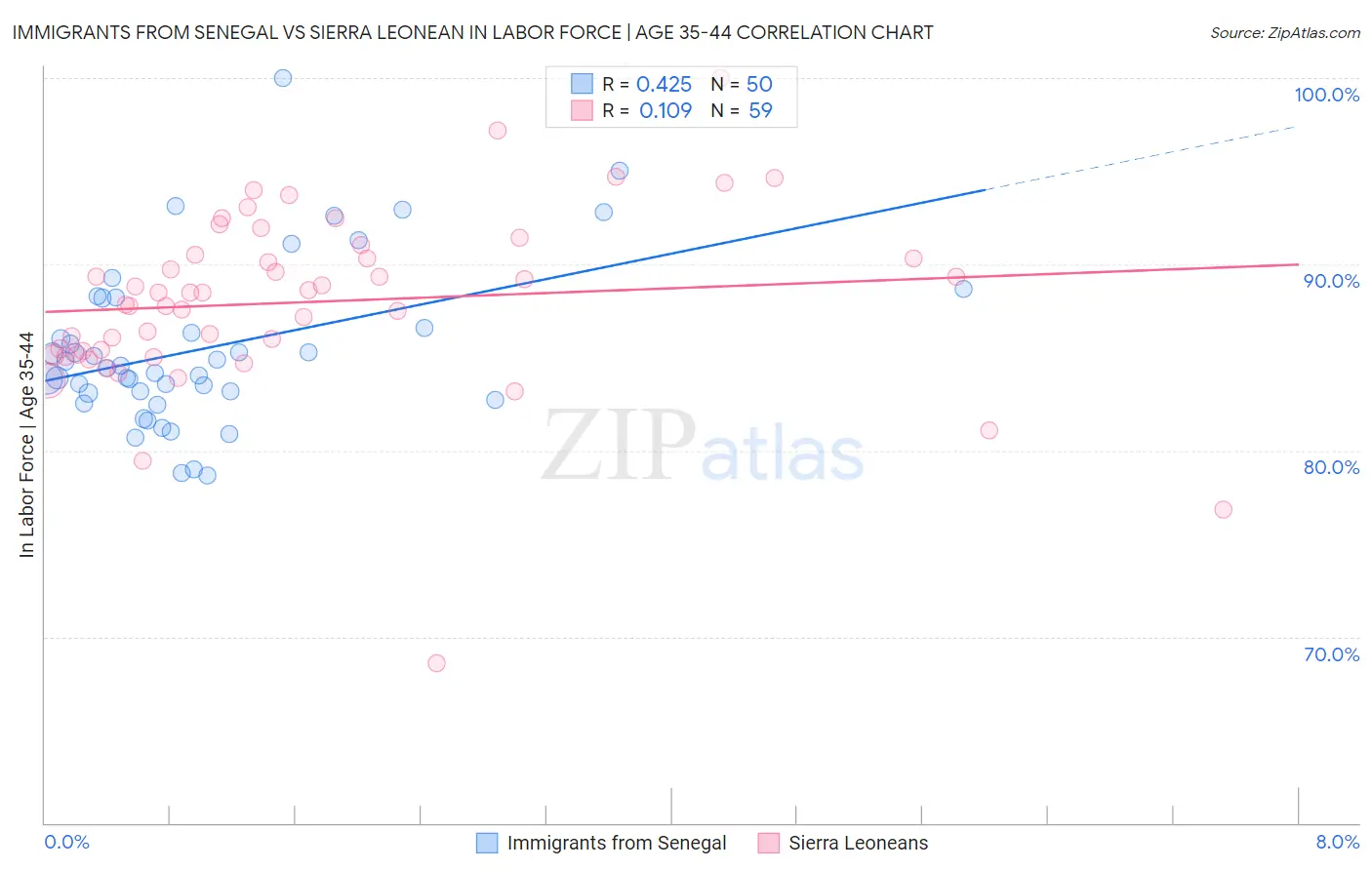 Immigrants from Senegal vs Sierra Leonean In Labor Force | Age 35-44