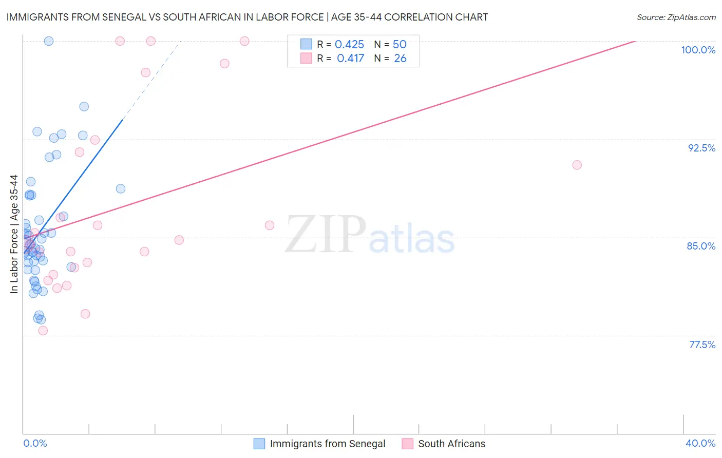 Immigrants from Senegal vs South African In Labor Force | Age 35-44