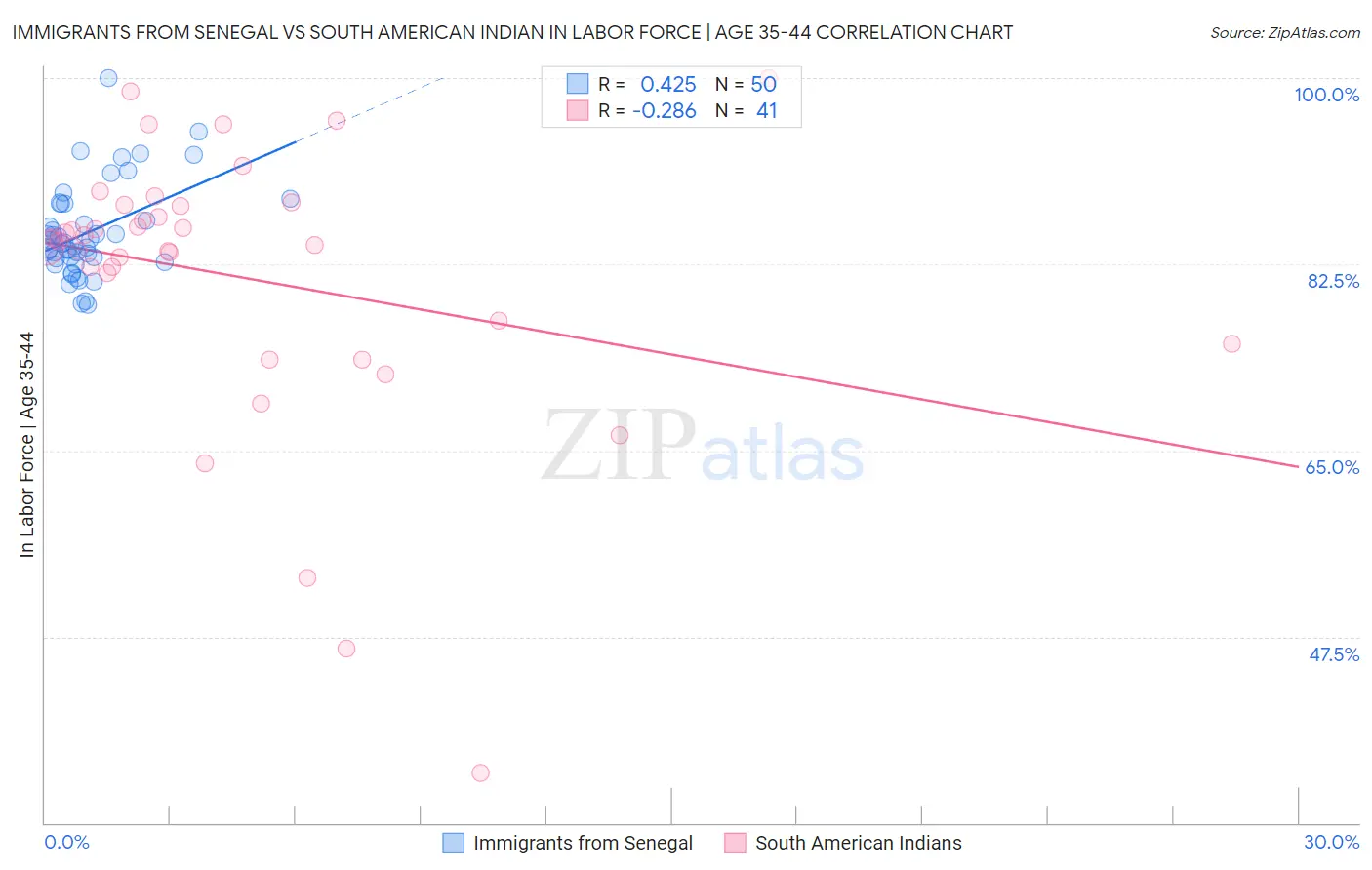 Immigrants from Senegal vs South American Indian In Labor Force | Age 35-44