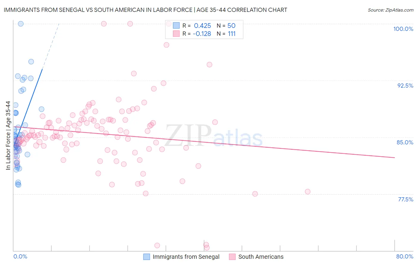 Immigrants from Senegal vs South American In Labor Force | Age 35-44