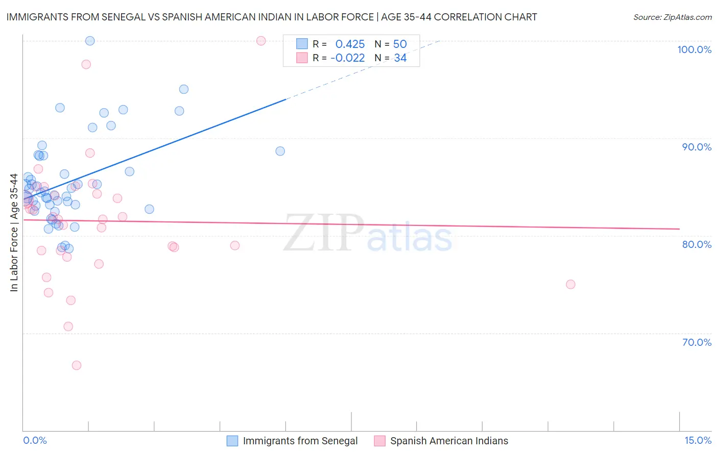 Immigrants from Senegal vs Spanish American Indian In Labor Force | Age 35-44