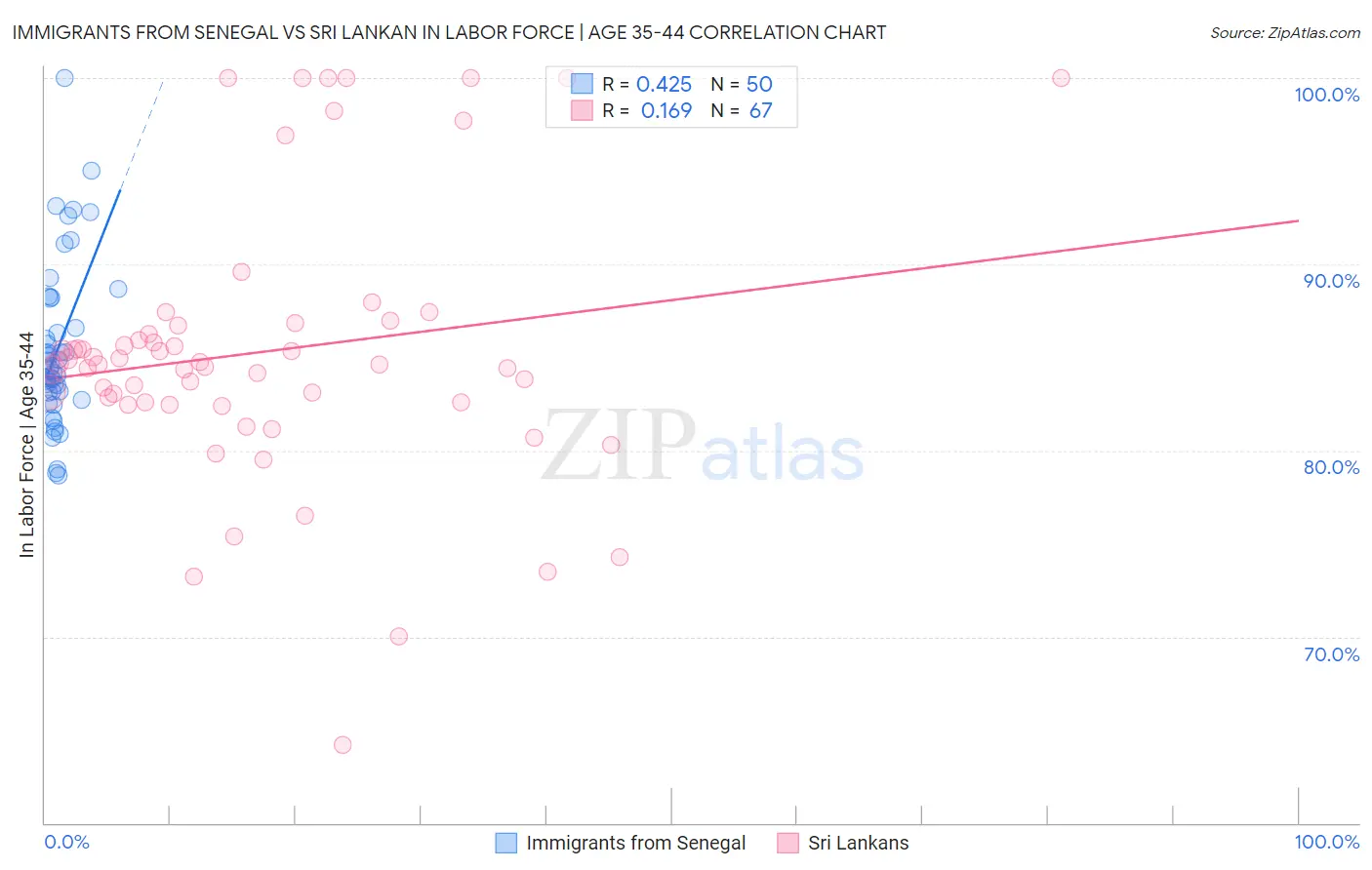 Immigrants from Senegal vs Sri Lankan In Labor Force | Age 35-44