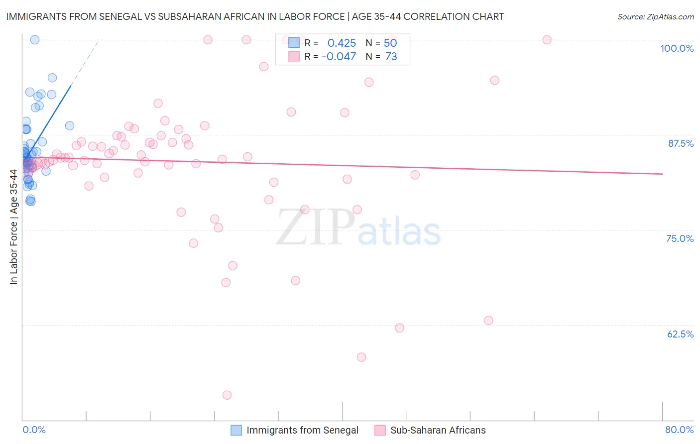 Immigrants from Senegal vs Subsaharan African In Labor Force | Age 35-44