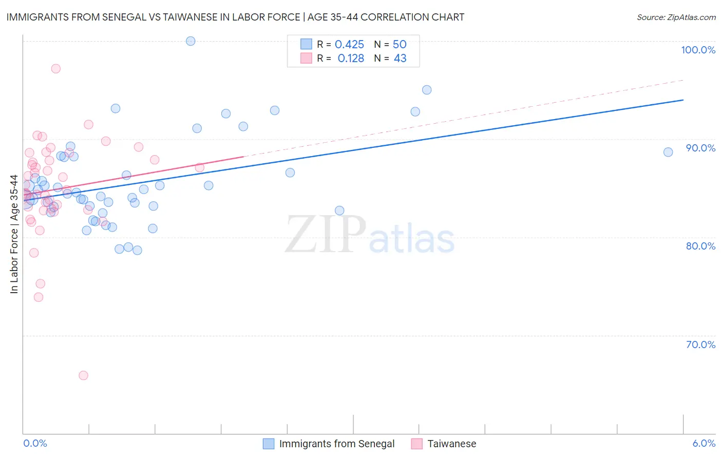 Immigrants from Senegal vs Taiwanese In Labor Force | Age 35-44