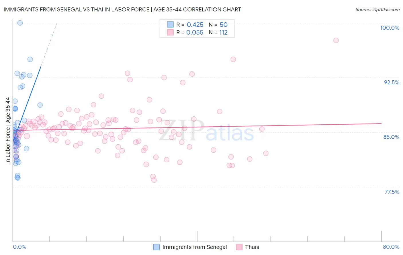 Immigrants from Senegal vs Thai In Labor Force | Age 35-44