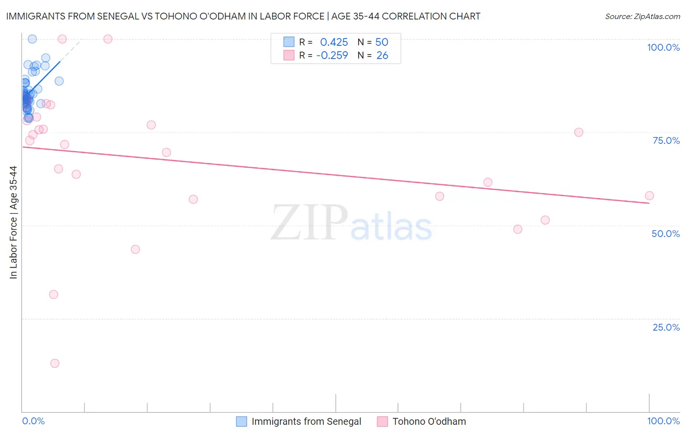 Immigrants from Senegal vs Tohono O'odham In Labor Force | Age 35-44