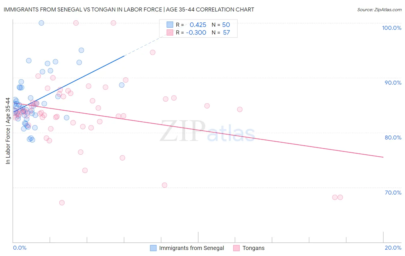 Immigrants from Senegal vs Tongan In Labor Force | Age 35-44
