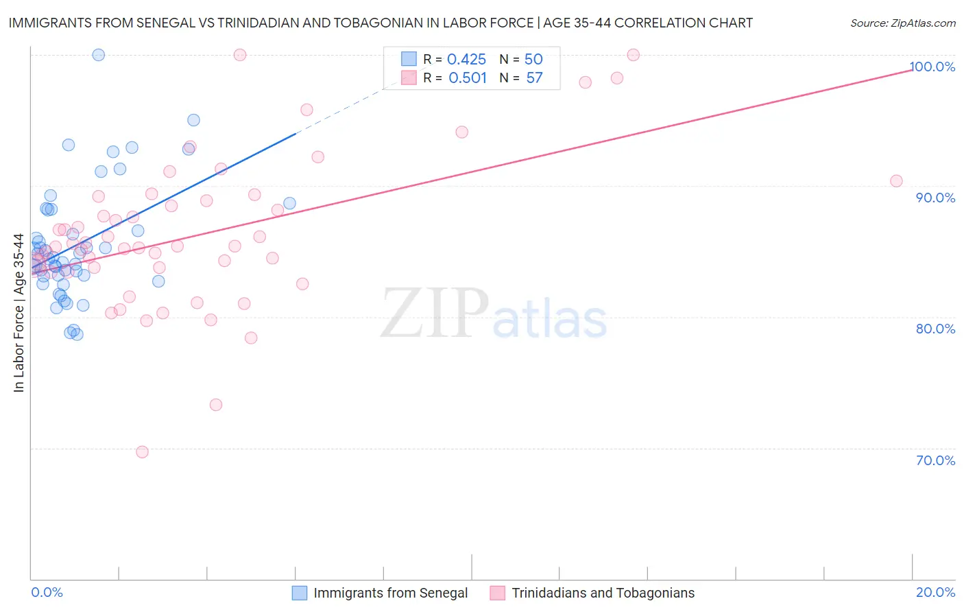 Immigrants from Senegal vs Trinidadian and Tobagonian In Labor Force | Age 35-44