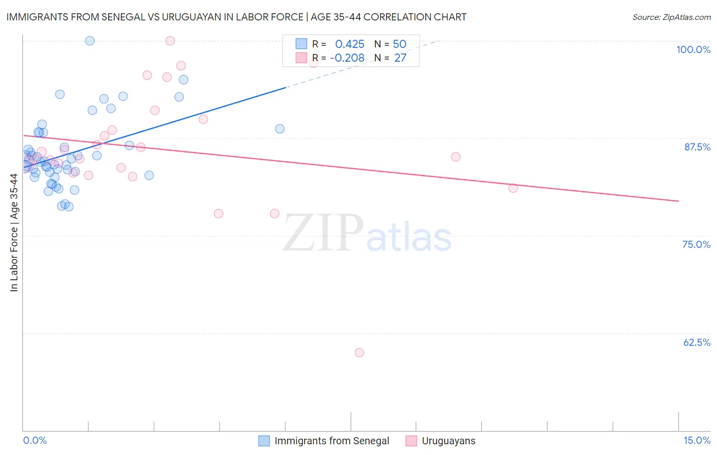 Immigrants from Senegal vs Uruguayan In Labor Force | Age 35-44