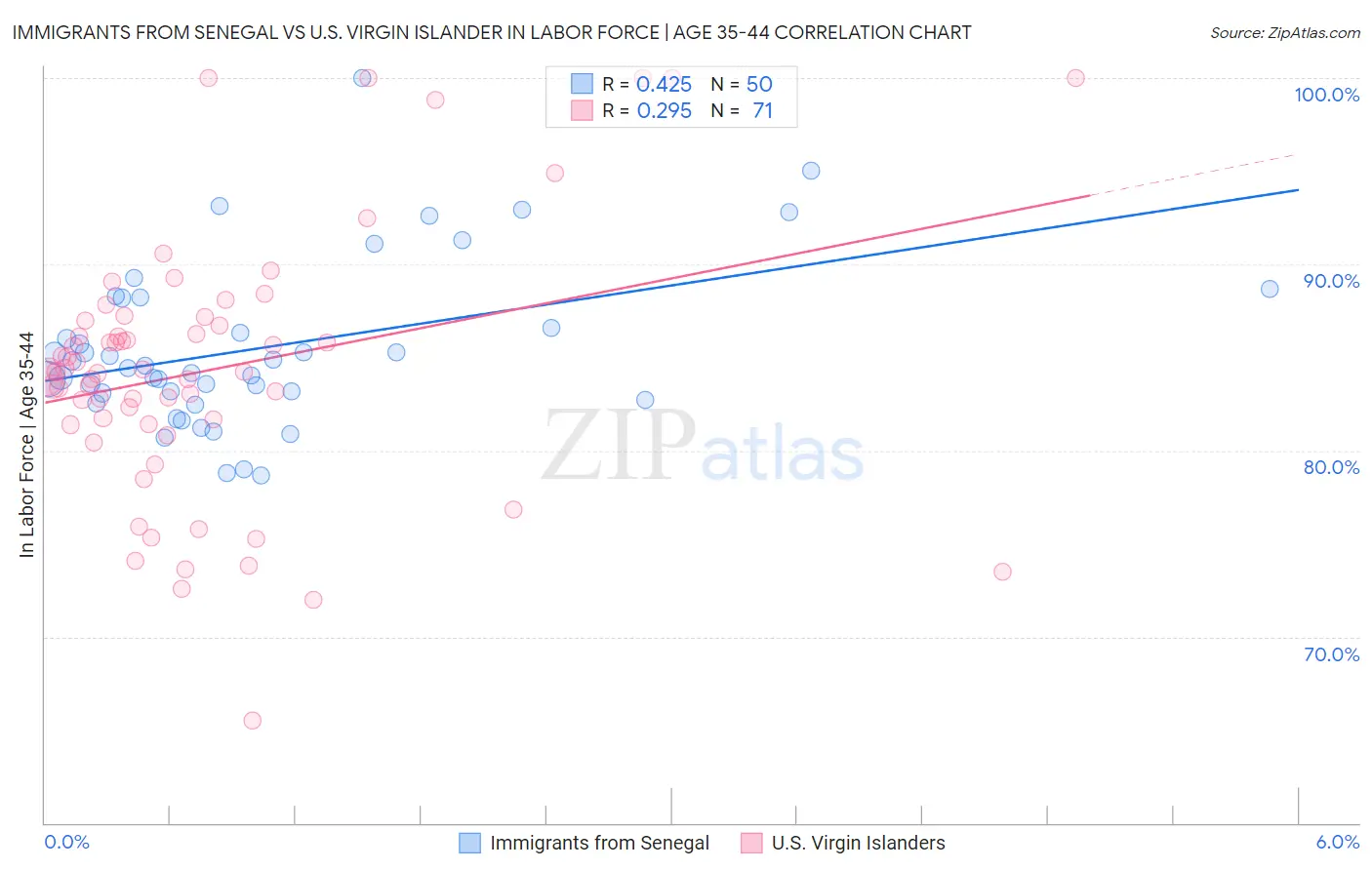 Immigrants from Senegal vs U.S. Virgin Islander In Labor Force | Age 35-44