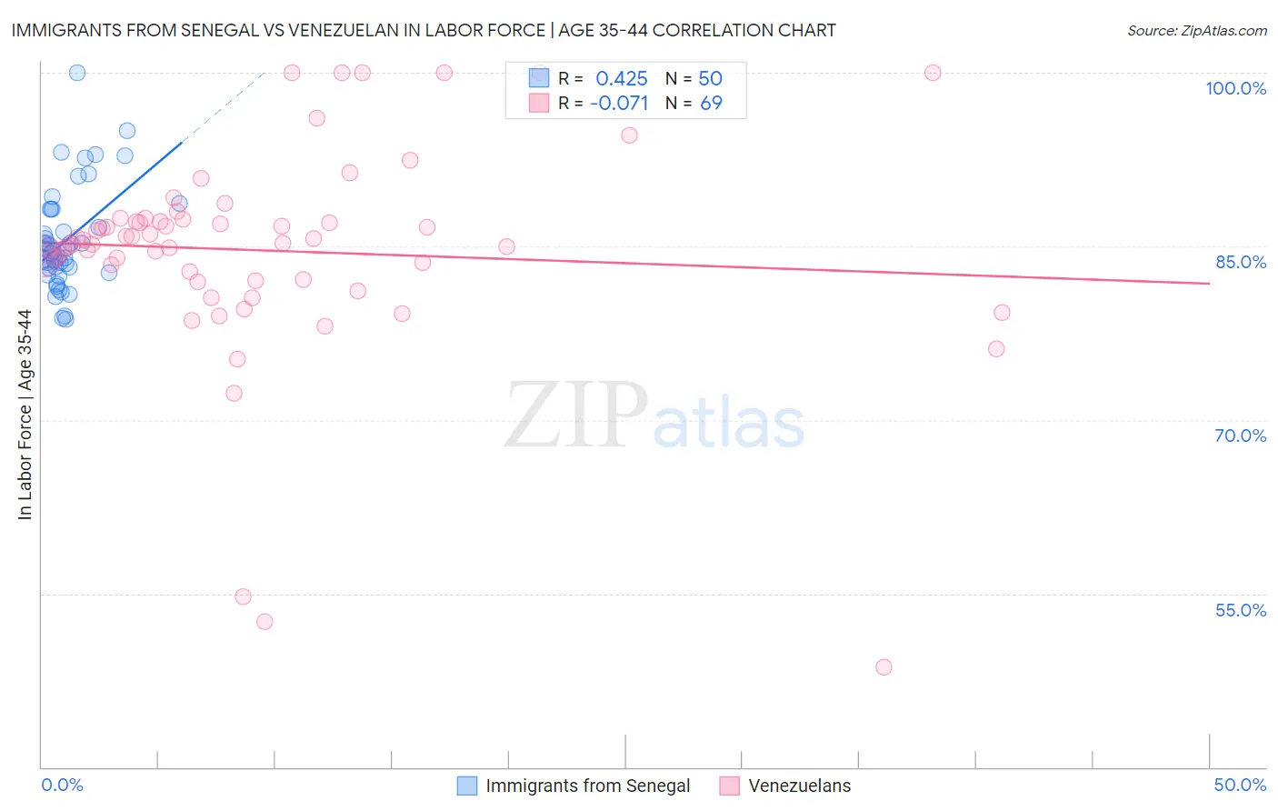 Immigrants from Senegal vs Venezuelan In Labor Force | Age 35-44