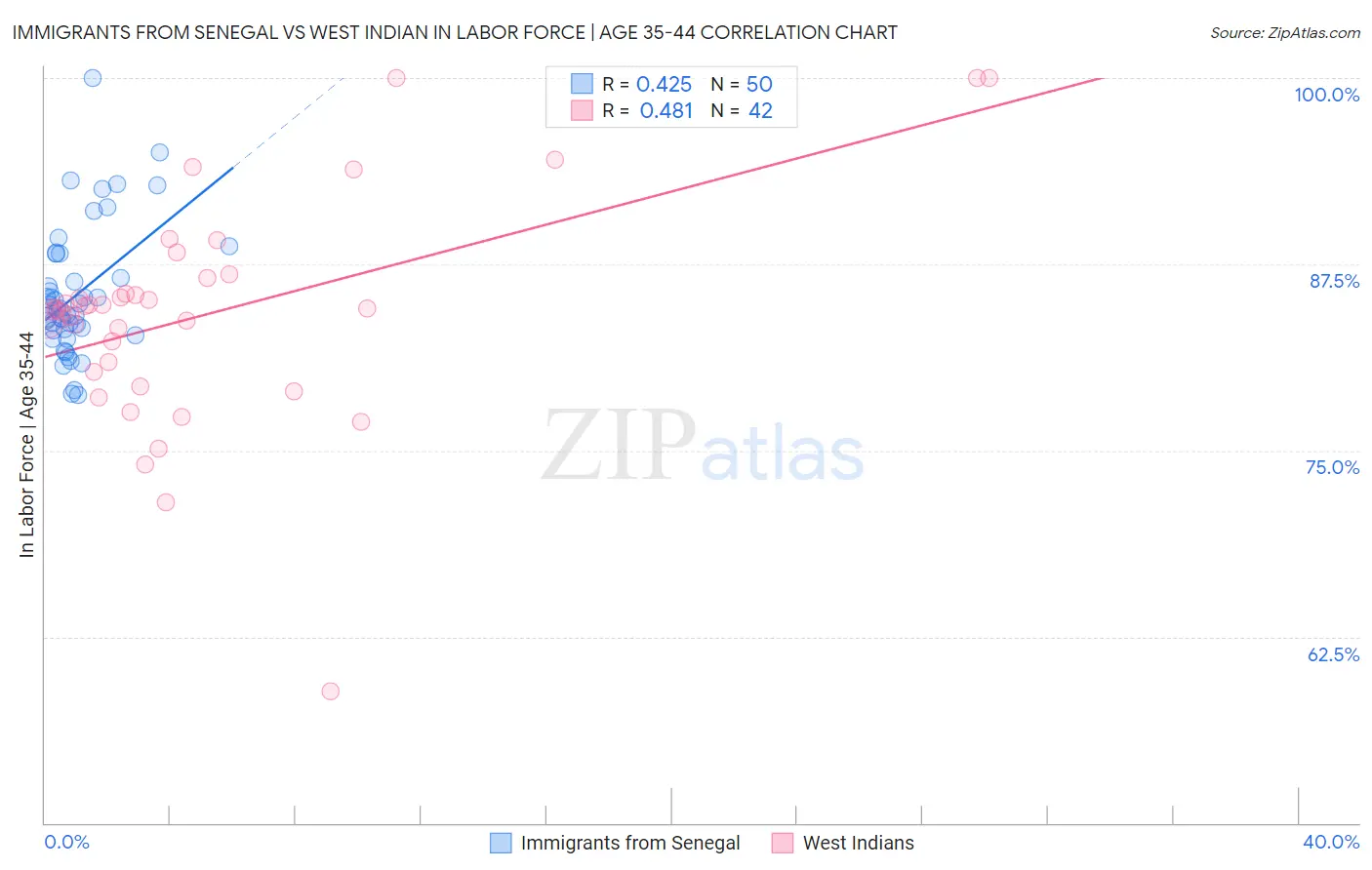 Immigrants from Senegal vs West Indian In Labor Force | Age 35-44