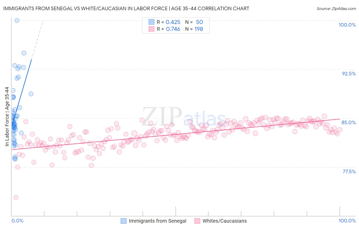 Immigrants from Senegal vs White/Caucasian In Labor Force | Age 35-44