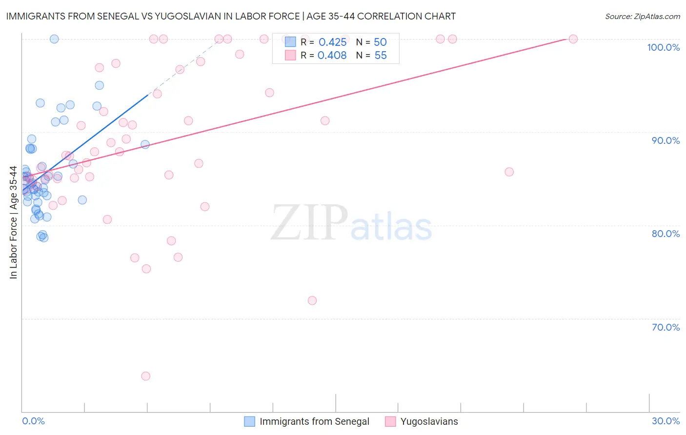 Immigrants from Senegal vs Yugoslavian In Labor Force | Age 35-44