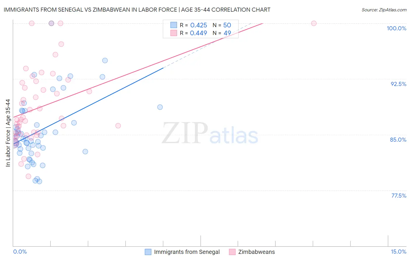 Immigrants from Senegal vs Zimbabwean In Labor Force | Age 35-44