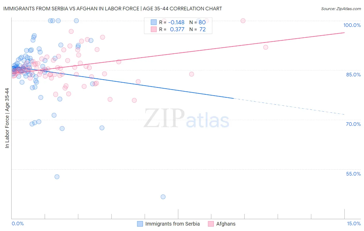 Immigrants from Serbia vs Afghan In Labor Force | Age 35-44