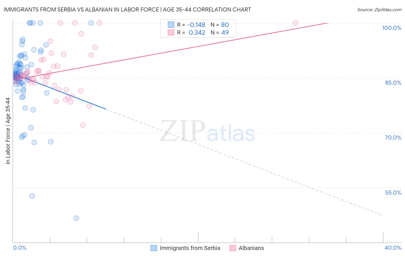 Immigrants from Serbia vs Albanian In Labor Force | Age 35-44