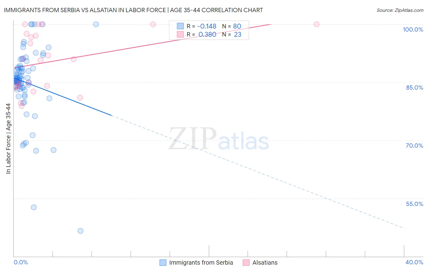 Immigrants from Serbia vs Alsatian In Labor Force | Age 35-44