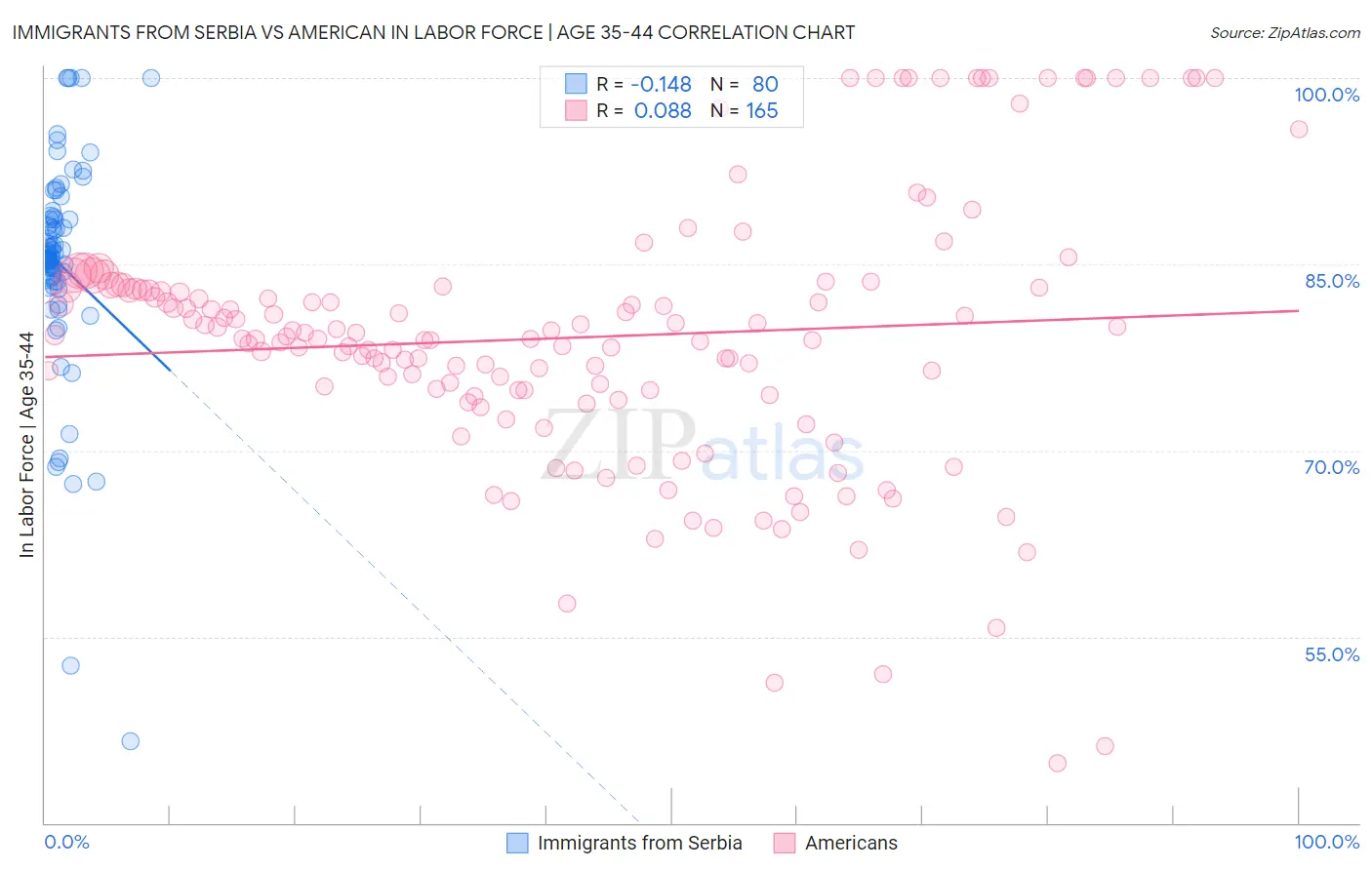 Immigrants from Serbia vs American In Labor Force | Age 35-44