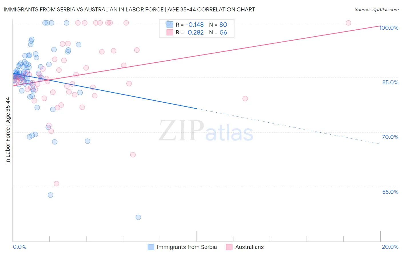 Immigrants from Serbia vs Australian In Labor Force | Age 35-44