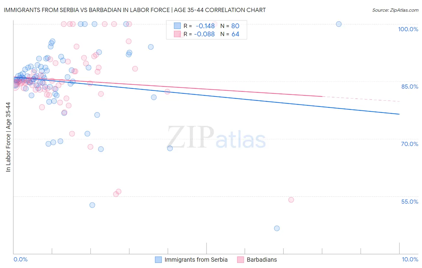 Immigrants from Serbia vs Barbadian In Labor Force | Age 35-44