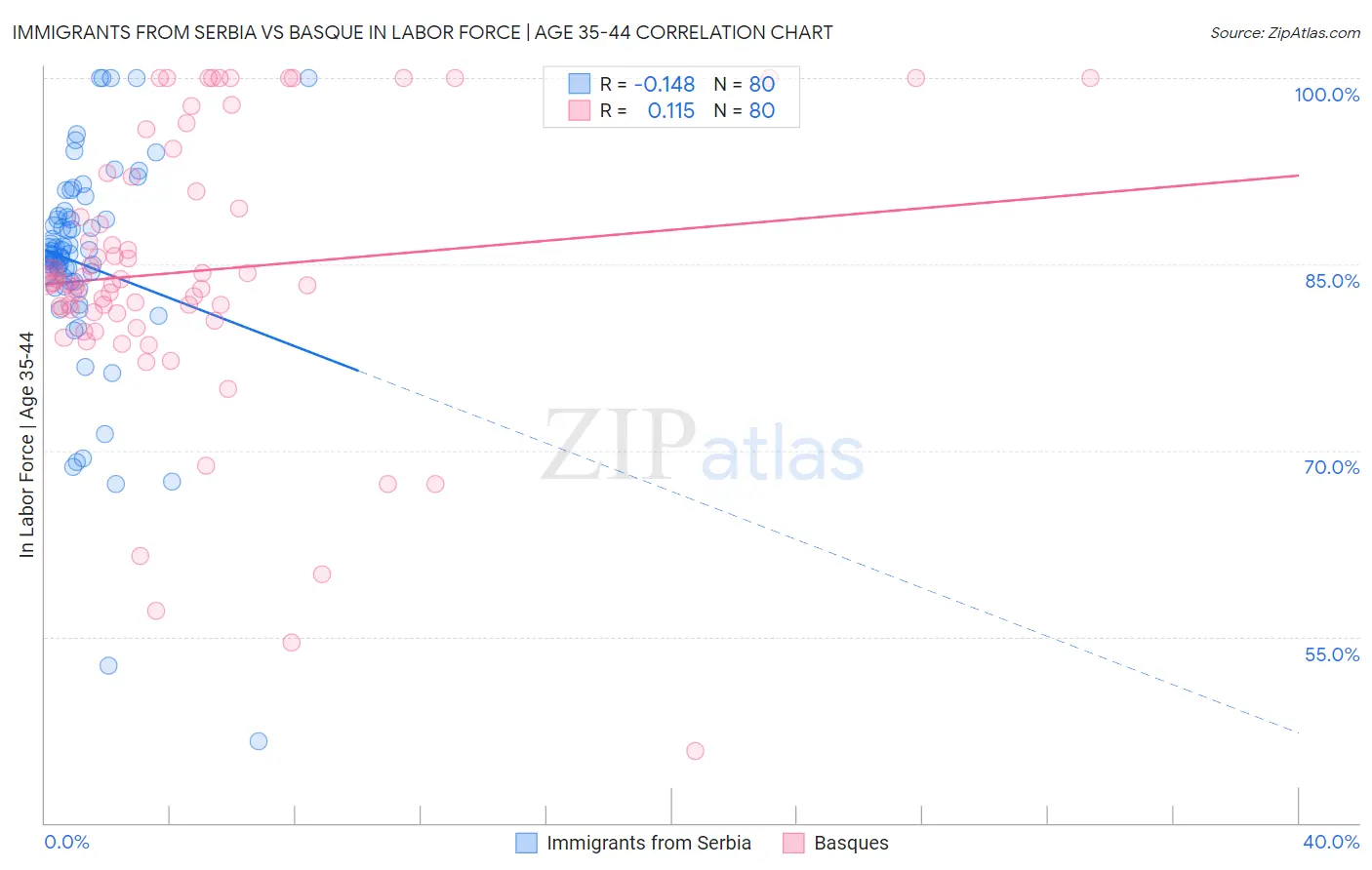 Immigrants from Serbia vs Basque In Labor Force | Age 35-44