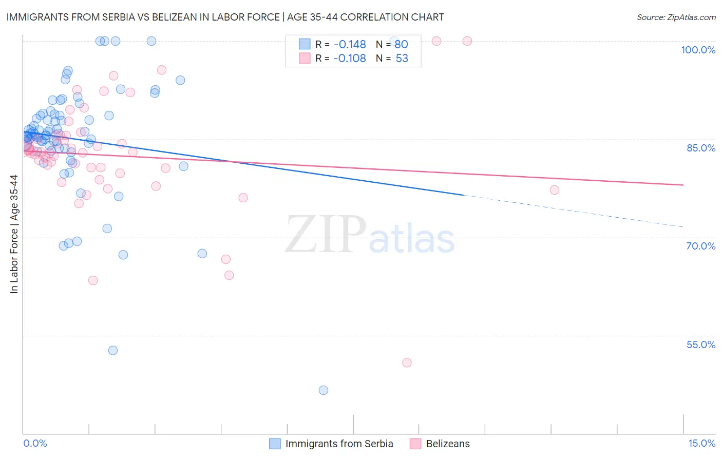 Immigrants from Serbia vs Belizean In Labor Force | Age 35-44