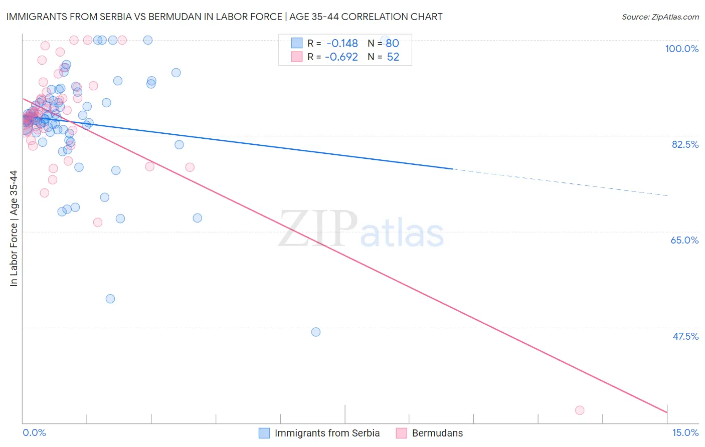 Immigrants from Serbia vs Bermudan In Labor Force | Age 35-44