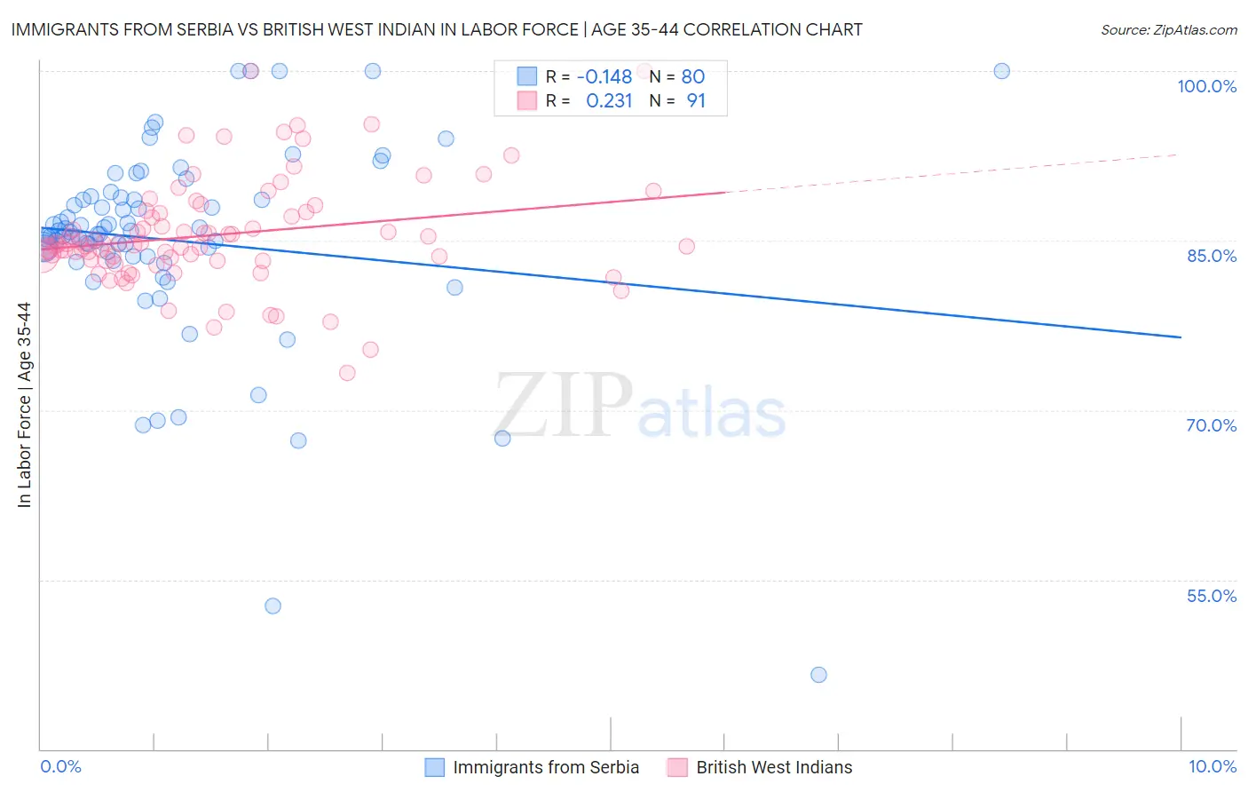 Immigrants from Serbia vs British West Indian In Labor Force | Age 35-44