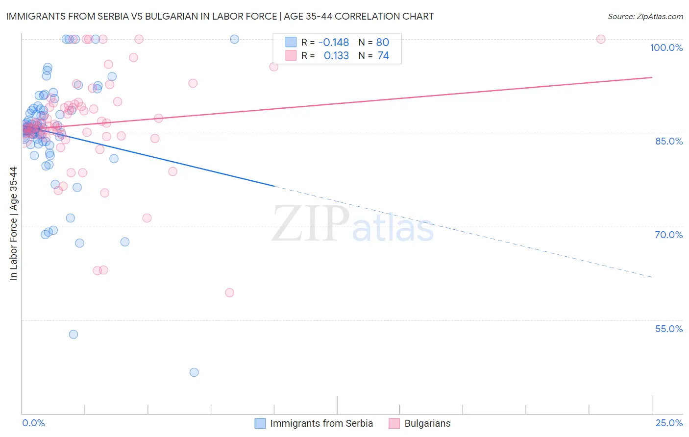 Immigrants from Serbia vs Bulgarian In Labor Force | Age 35-44